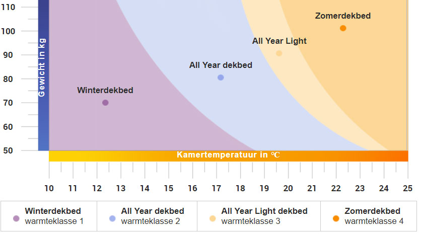 Warmteklasse dekbed